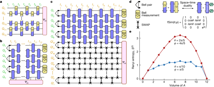 Measurement-induced entanglement and teleportation on a noisy quantum processor - Nature 3 figure 2