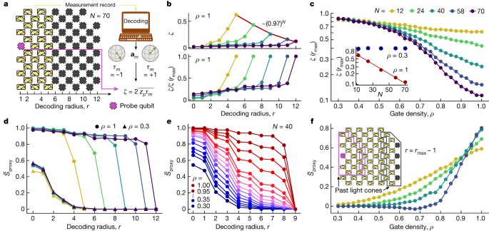 Measurement-induced entanglement and teleportation on a noisy quantum processor - Nature 5 figure 4