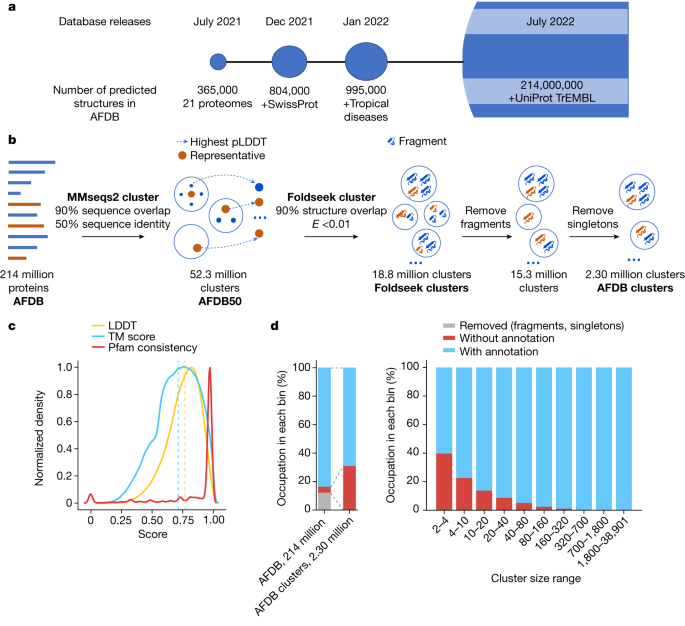 Fig. 1: The AFDB, structural clustering workflow and summary of the clusters.