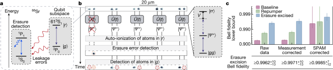 量子コンピューターのエラーを消去する新しい方法(A New Way to Erase Quantum Computer Errors)
