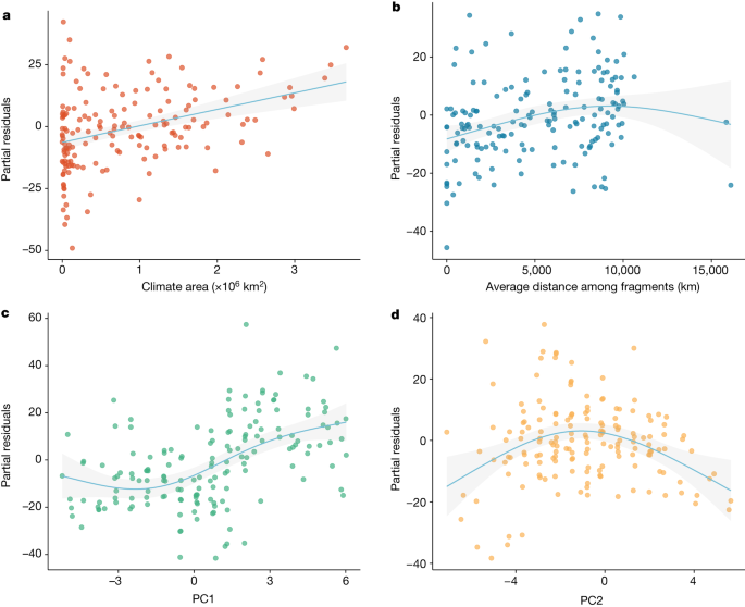 The geography of climate and the global patterns of species diversity - Nature 4 figure 3