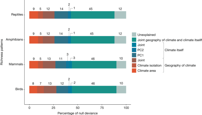 The geography of climate and the global patterns of species diversity - Nature 5 figure 4
