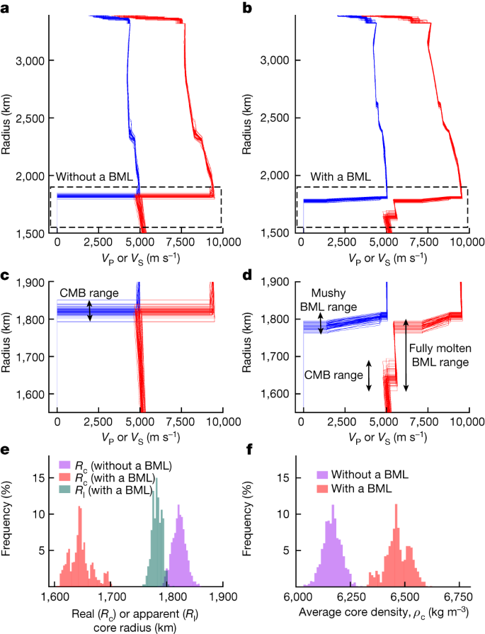 Fig. 2: Inversion results of Mars’s seismic data with or without a BML.