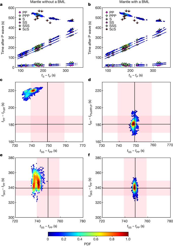 Fig. 3: Datafit for the differential travel times, considering a mantle without and with a BML for the best 1,000 models.