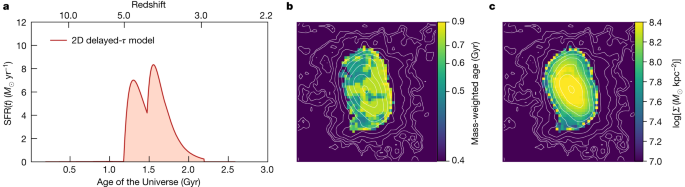Fig. 2: Stellar population properties of ceers-2112.