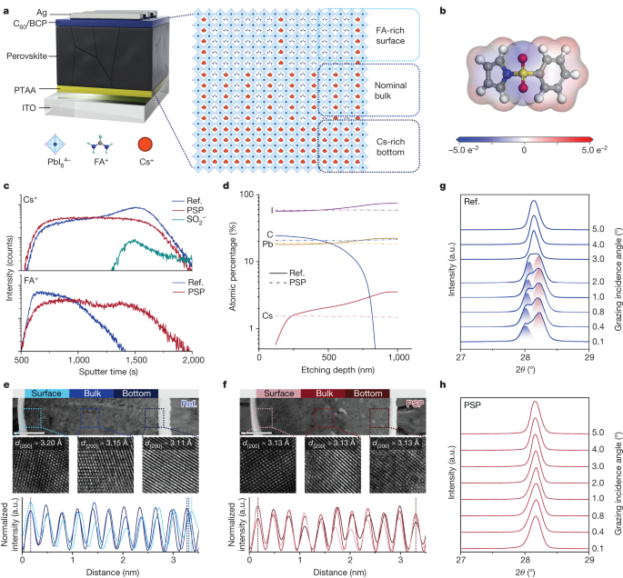 Fig. 1: Spatial vertical segregation of the FA and Cs phases.