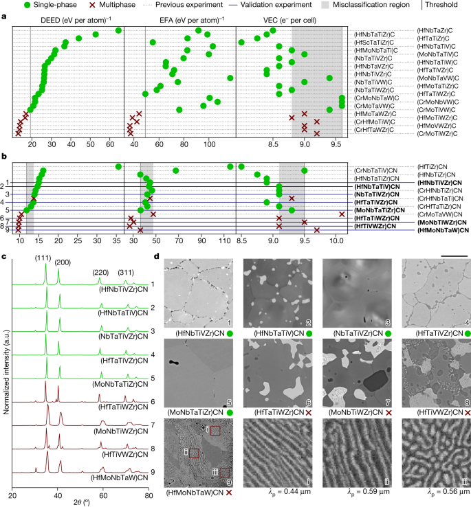 Fig. 2: DEED’s functional synthesizability prediction performance for high-entropy carbides and carbonitrides.