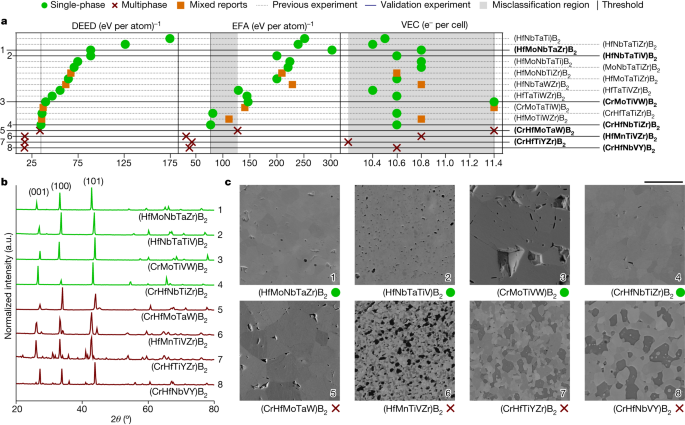 Fig. 3: DEED’s functional synthesizability prediction performance for high-entropy borides.