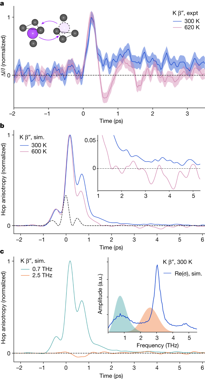 Fig. 4: TKE in K+ β″-alumina.