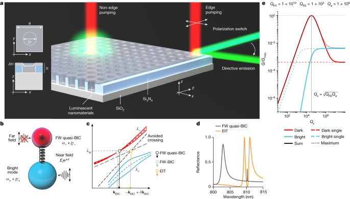 ナノスケールで光を操り、光子のアップコンバージョンを高める(Manipulating light at nanoscale for increased photon upconversion)