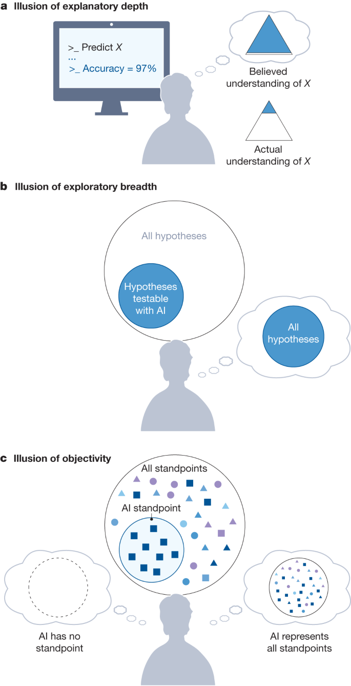 Visualization of AI agent in healthcare research