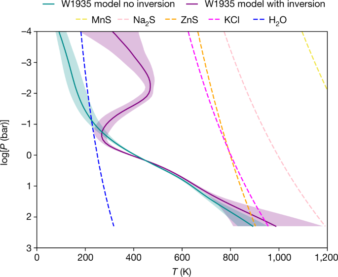 Fig. 3: Retrieved thermal profiles for W1935 with and without thermal inversion.