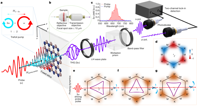 Fig. 2: All-optical methodology to control and probe the bandgap engineering with application to valleytronics.