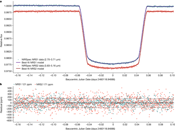 Fig. 1: The light curve of WASP-107b observed by JWST-NIRSpec G395H.