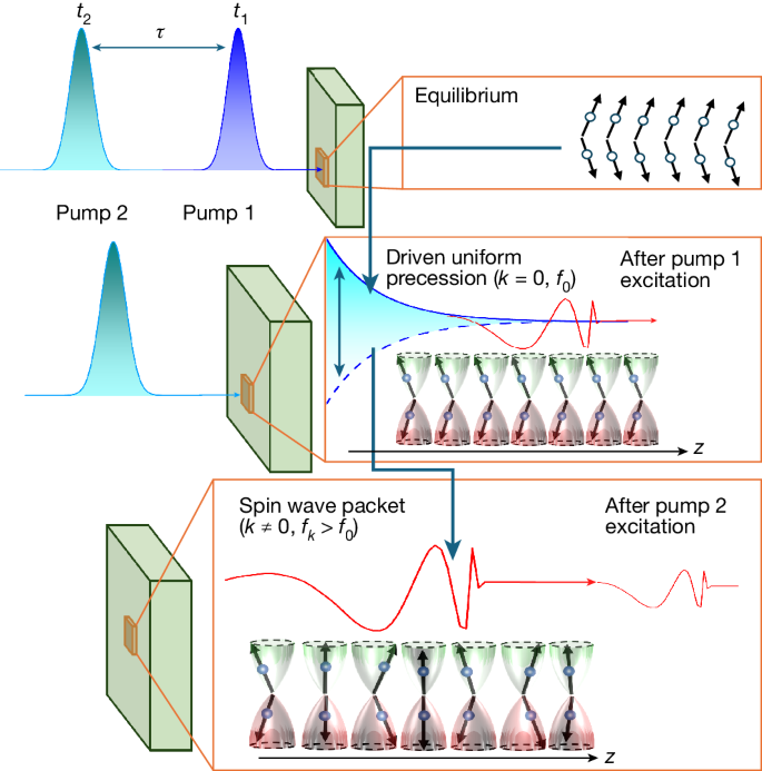 Fig. 1: Schematic of the up-conversion of the quasi-uniform precession to the propagating magnon modes.