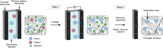 空気から直接 CO2 を吸収する荷電炭の「スポンジ」 (Electrified charcoal ‘sponge’ can soak up CO2 directly from the air )