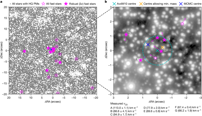 天文学者が最も近い大質量ブラックホールを発見(Astronomers find the nearest massive black hole)