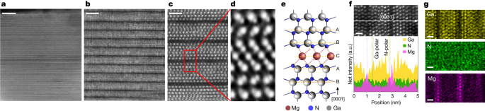 Fig. 1: Mg-intercalated GaN superlattices.