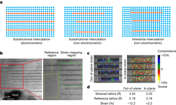Fig. 3: High uniaxial compressive strain in the MiGs nanostructures from interstitial intercalation.