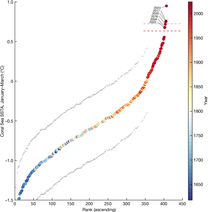 abstract for global warming research paper figure 3