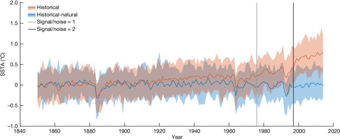 abstract for global warming research paper figure 4