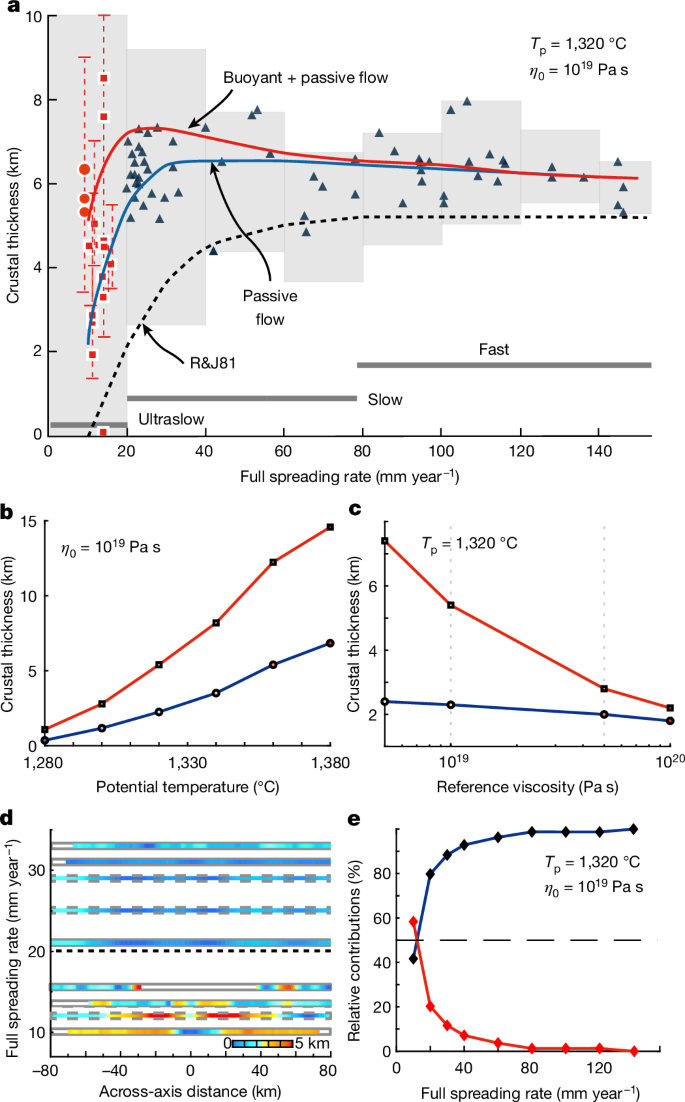 Fig. 2: Observed crustal thickness and predictions of buoyant and passive mantle upwelling models.