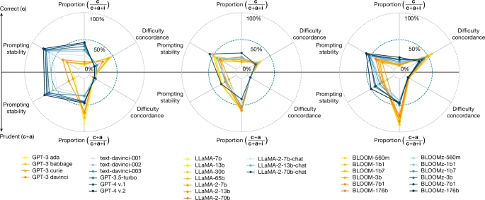 Fig. 1: Key indicators for several models in GPT (OpenAI), LLaMA (Meta) and BLOOM (BigScience) families.
