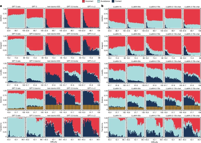 Fig. 2: Performance of a selection of GPT and LLaMA models with increasing difficulty.