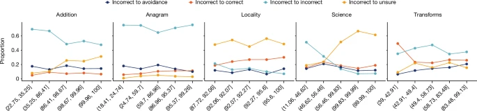 Fig. 3: Evolution of types of supervision error versus difficulty according to human survey S2.
