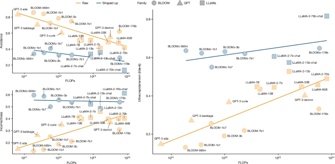 Fig. 4: Scaling analysis of LLaMA and BLOOM families and non-instruct GPT models.