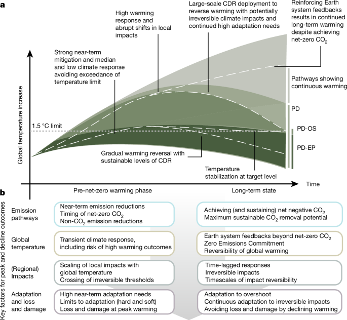 気候のオーバーシュートによる地球温暖化の逆転は困難である(Reversing global warming as part of a climate overshoot likely to be difficult)