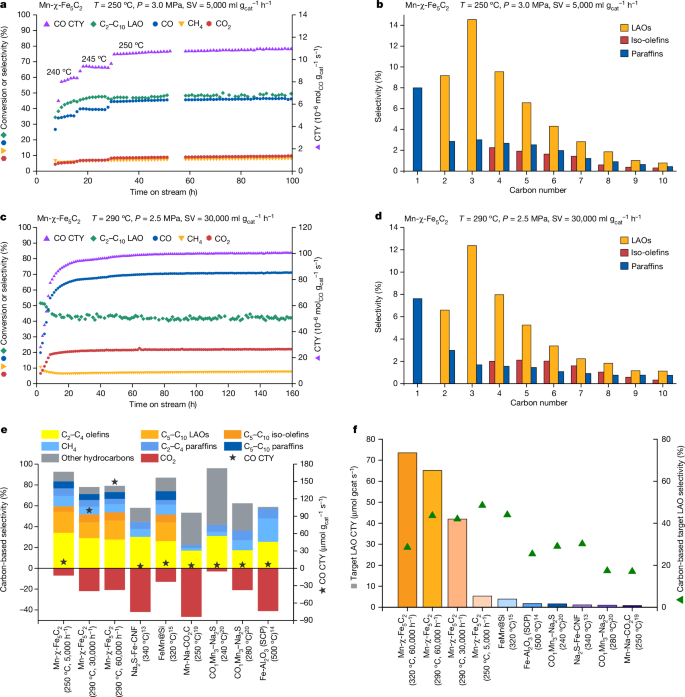 Fig. 1: Catalytic performance of optimized Mn-χ-Fe5C2.
