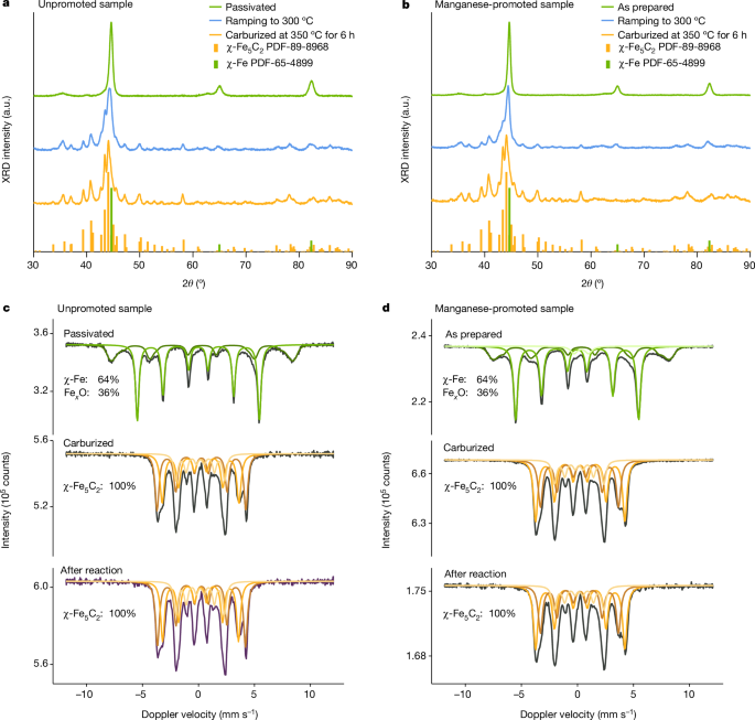 Fig. 2: In situ characterization of active-phase formation and evolution.