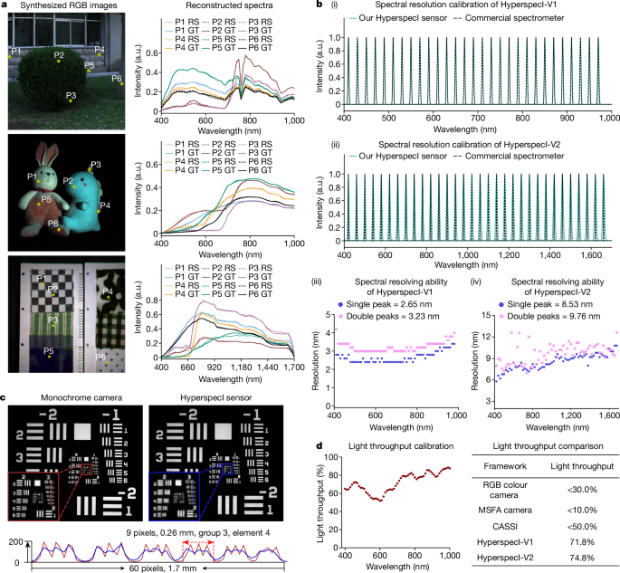 Fig. 2: Hyperspectral imaging performance of the HyperspecI sensors.