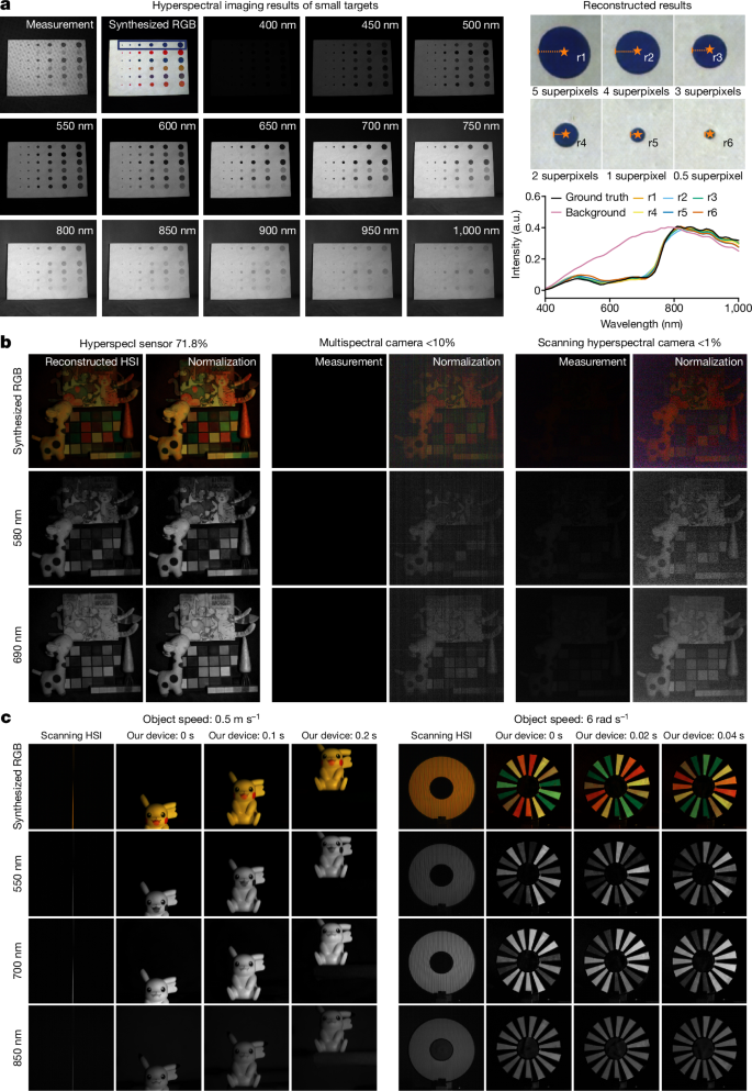 Fig. 3: Hyperspectral imaging performance demonstration on high-resolution, high light throughput and real-time ability.
