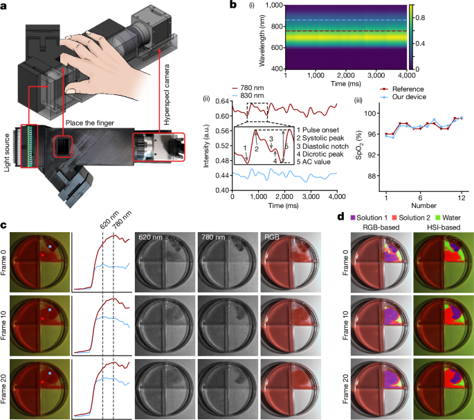 Fig. 5: Application of the HyperspecI sensor for blood oxygen and water quality monitoring.