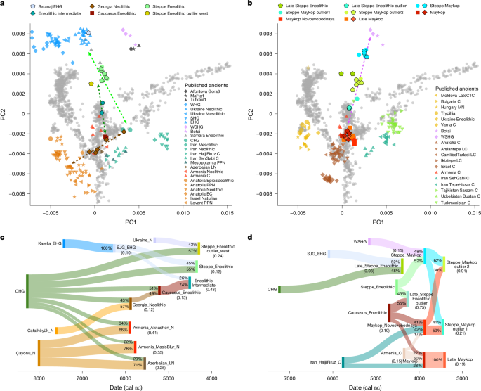 Fig. 2: Genetic overview of the seventh to fourth millennium bc.