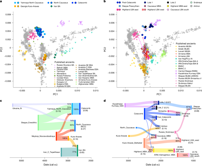Fig. 3: Genetic overview of the third and second millennium bc.