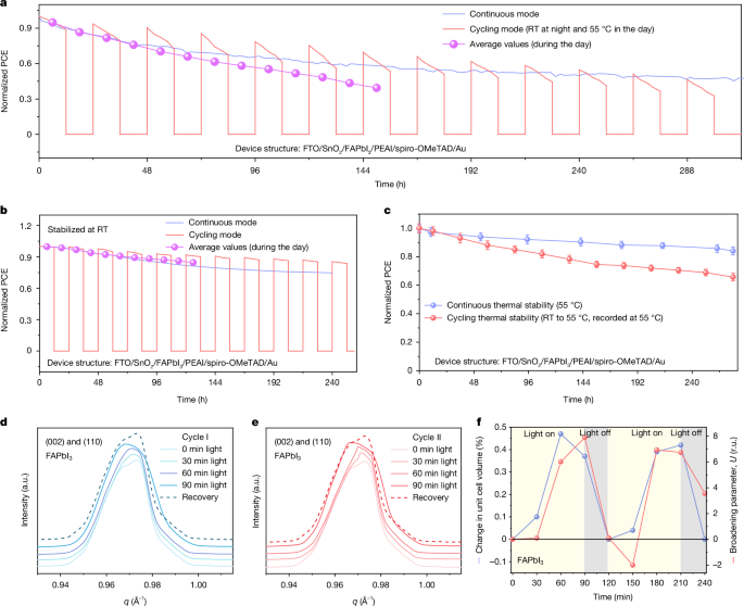 Fig. 1: Faster PCE decay and cycled lattice strain in the cycling mode.