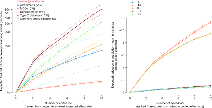 Fig. 1: Predicted change in phenotypic means and disease prevalence among the edited genomes.