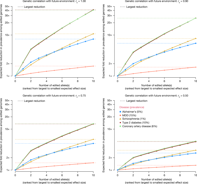 Fig. 2: Predicted change in phenotypic means and disease prevalence among edited genomes in the presence of gene-by-environment interactions.
