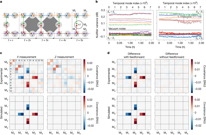 Fig. 3: Synthesis and measurement of a macronode cluster state.
