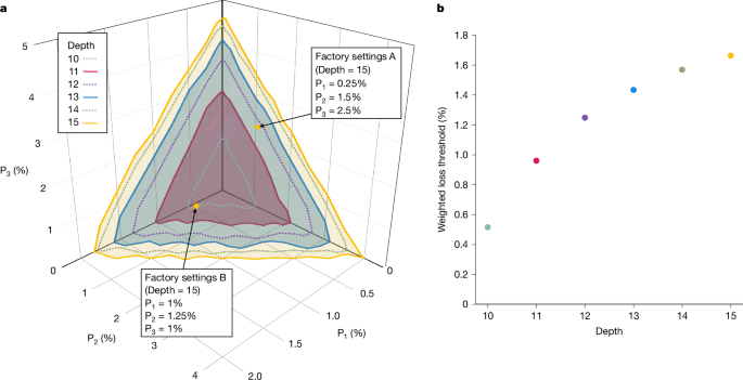 Fig. 4: Fault-tolerance threshold.