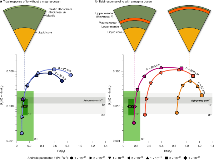 Fig. 1: The measured tidal response (Re(k2) and |k2|/Q) of Io compared against models without and with a magma ocean.