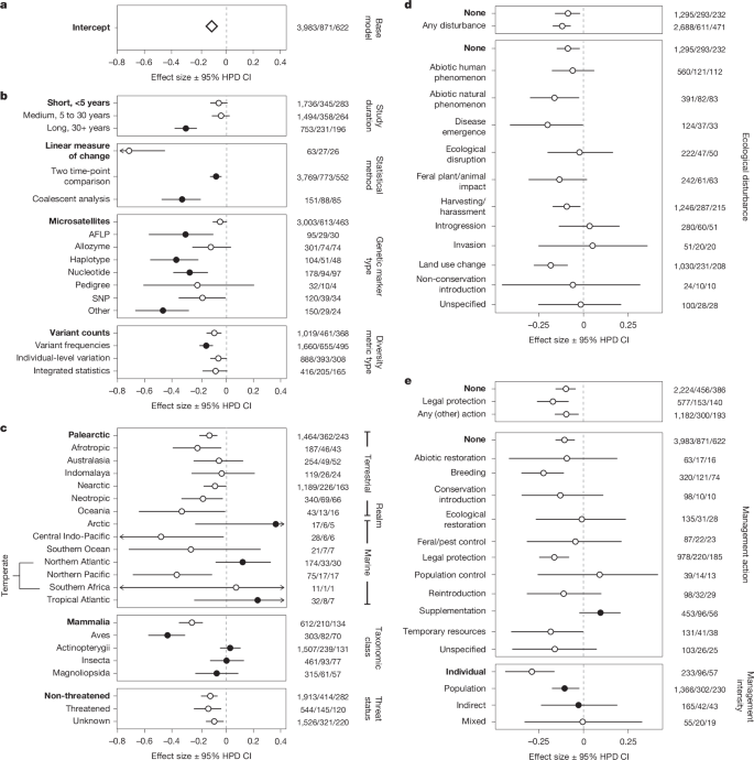 Fig. 2: Genetic diversity change across temporal, methodological, geographical, taxonomic, threat and conservation contexts.