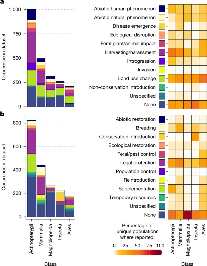 Fig. 3: Summary of threats and management.