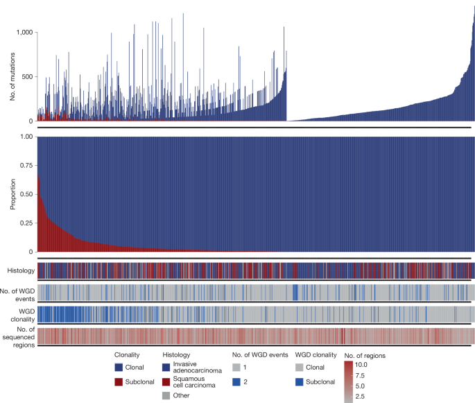 Fig. 3: TRACERx 421 cohort analyses.