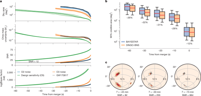 Fig. 2: Pre-merger inference with DINGO-BNS.