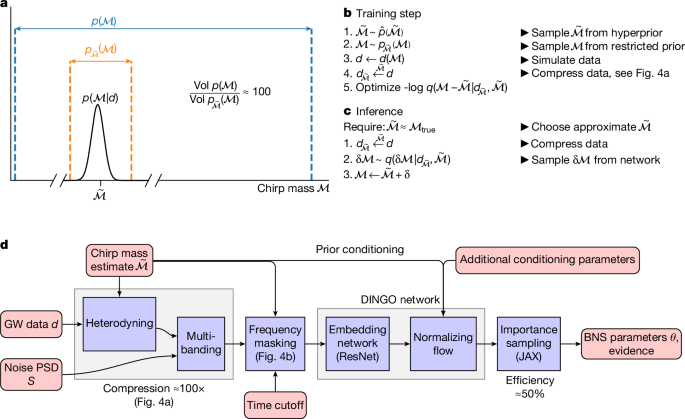 Fig. 3: Prior conditioning and method flowchart.