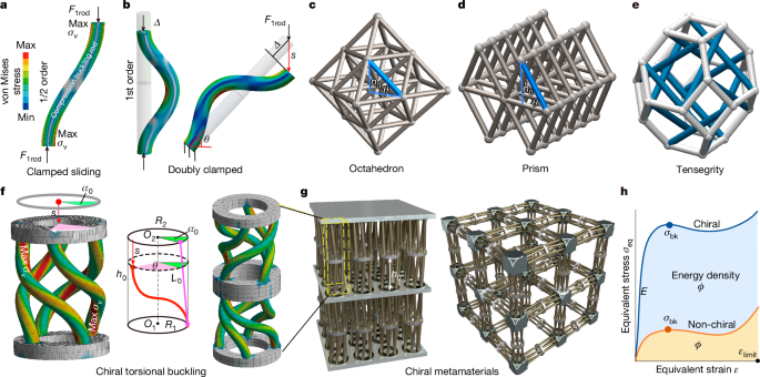 Fig. 1: Deformation of chiral and non-chiral metamaterials.